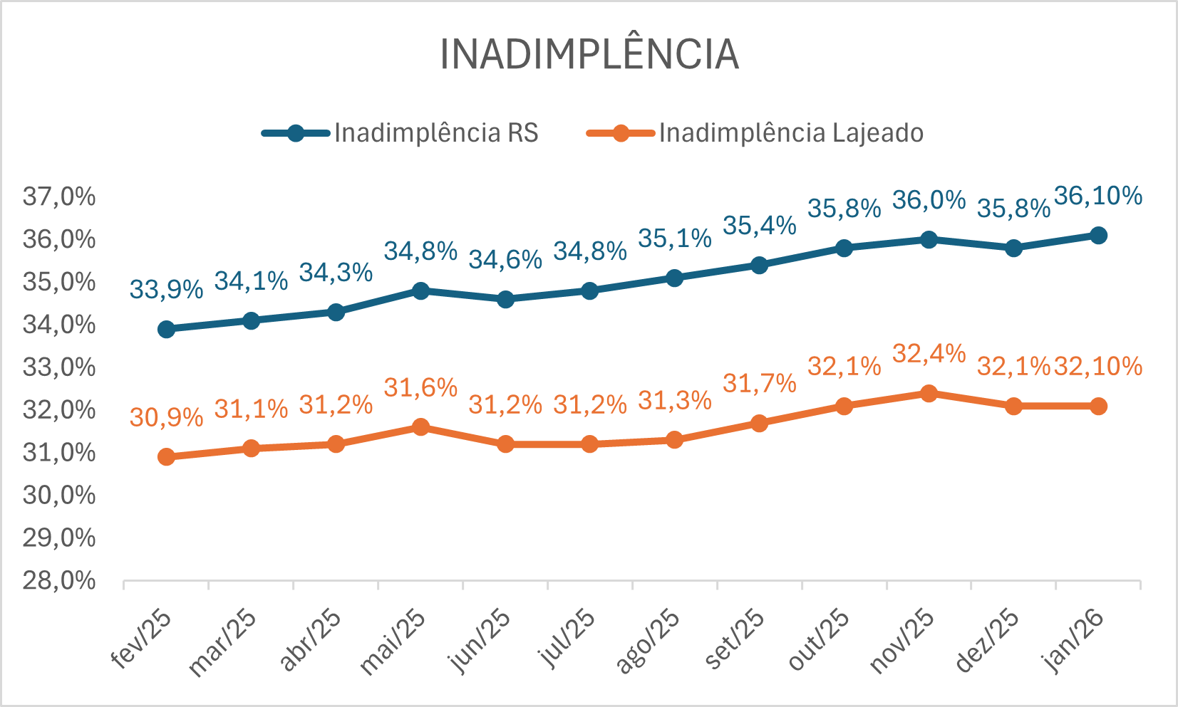 Evolu&ccedil;&atilde;o do &iacute;ndice em Lajeado e no Estado