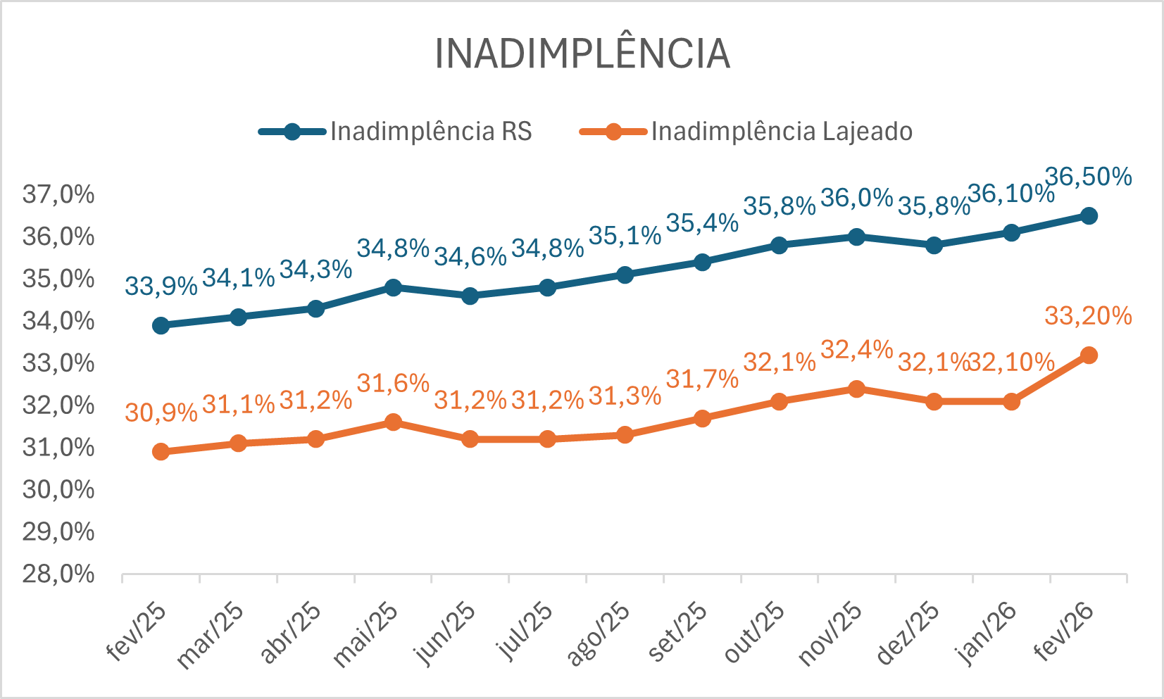 Evolu&ccedil;&atilde;o do &iacute;ndice em Lajeado e no Rio Grande do Sul