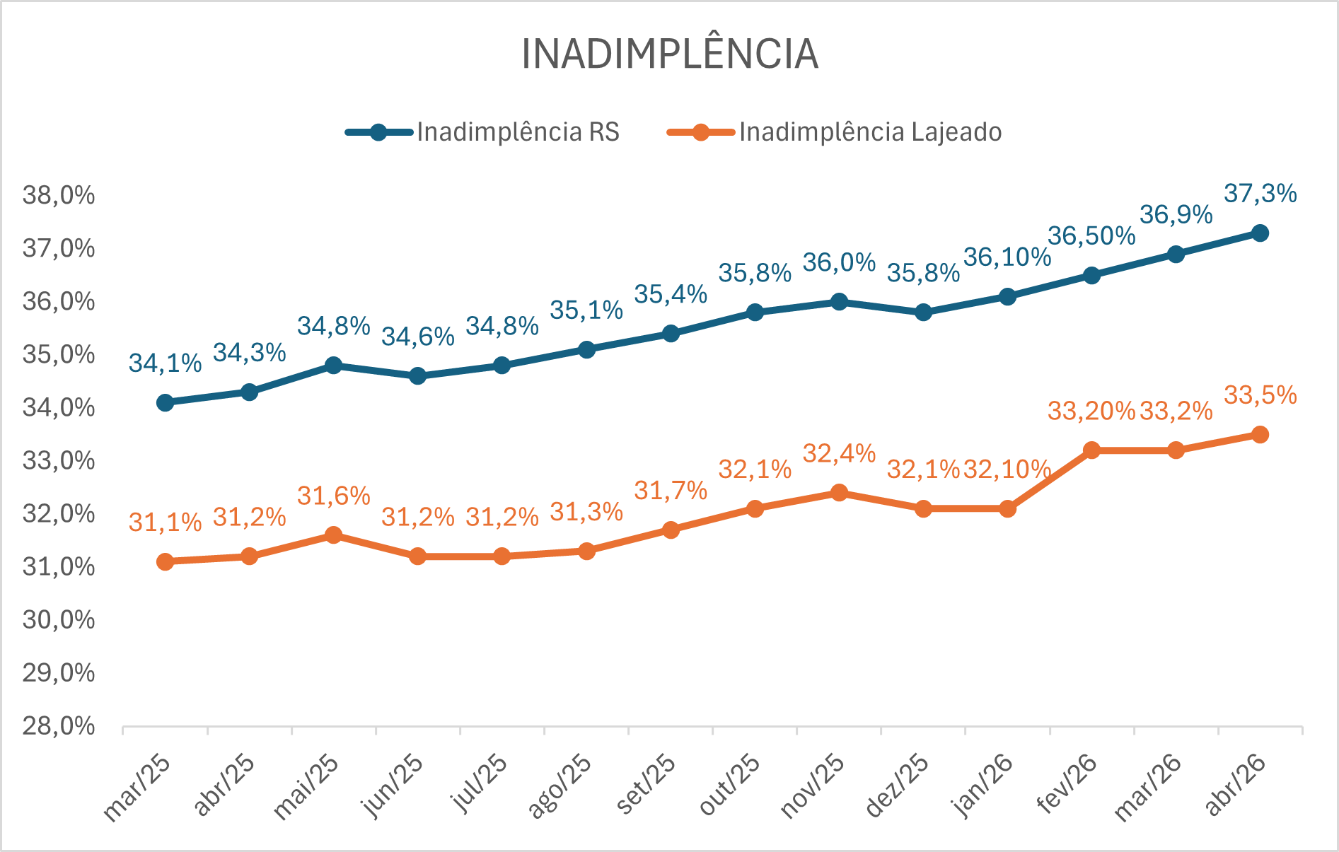Evolu&ccedil;&atilde;o do &iacute;ndice nos &uacute;ltimos meses em Lajeado e no Rio Grande do Sul