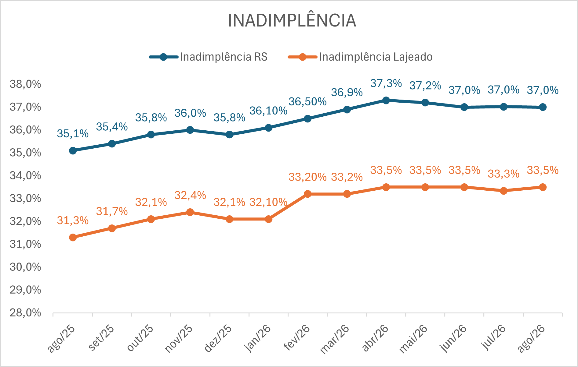 Evolu&ccedil;&atilde;o do &iacute;ndice de inadimpl&ecirc;ncia nos &uacute;ltimos meses em Lajeado e no RS